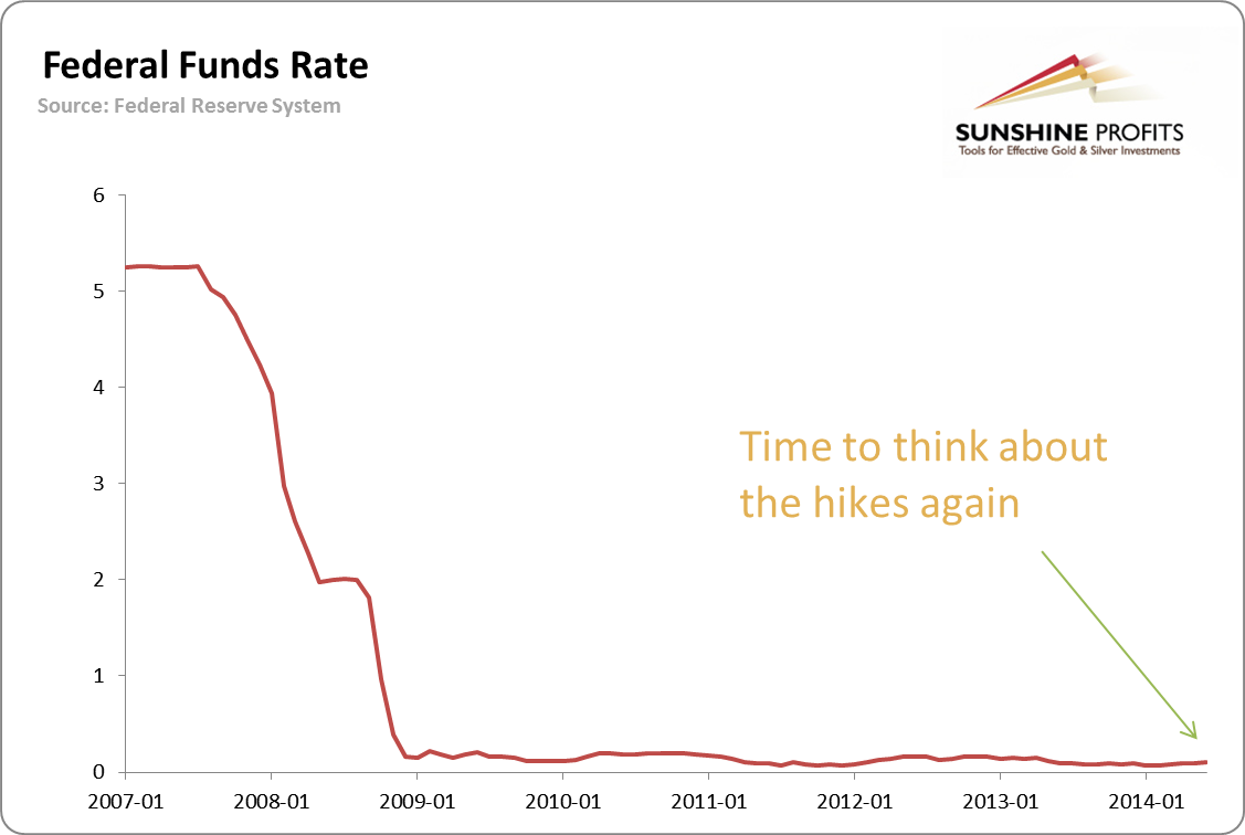 Federal Funds Rate