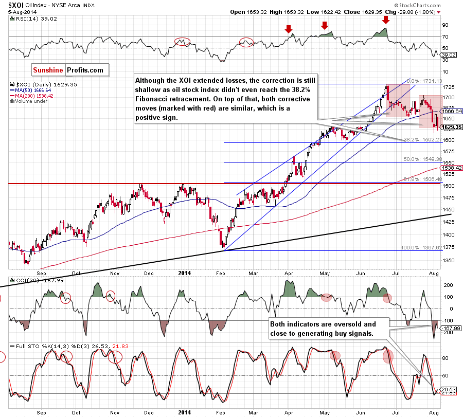 XOI - NYSE Arca Oil Index - daily chart