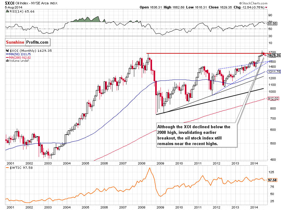 XOI - NYSE Arca Oil Index - monthly chart