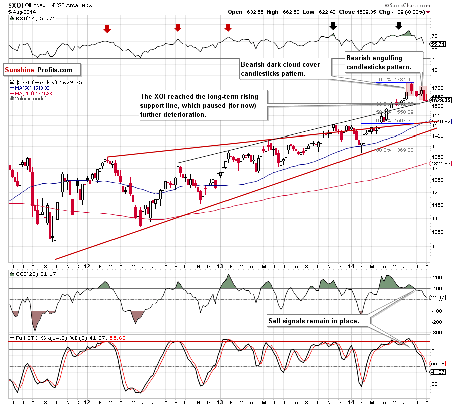 XOI - NYSE Arca Oil Index - weekly chart