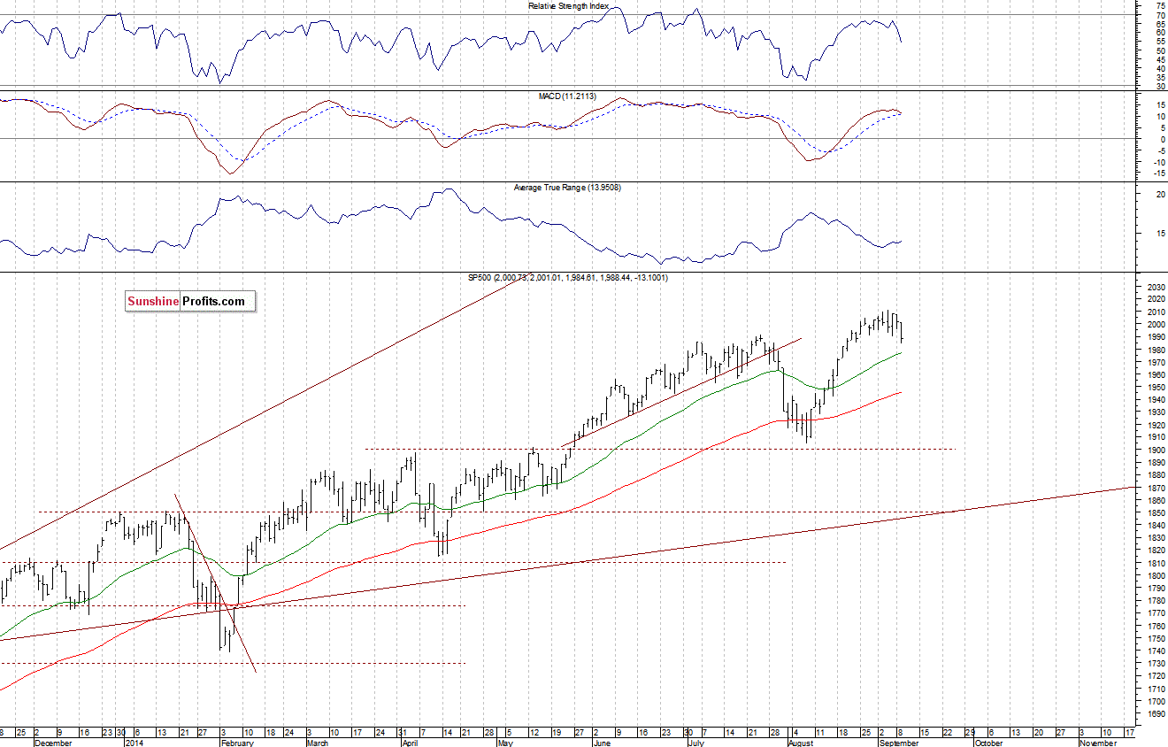 Daily S&P 500 index chart - SPX, Large Cap Index