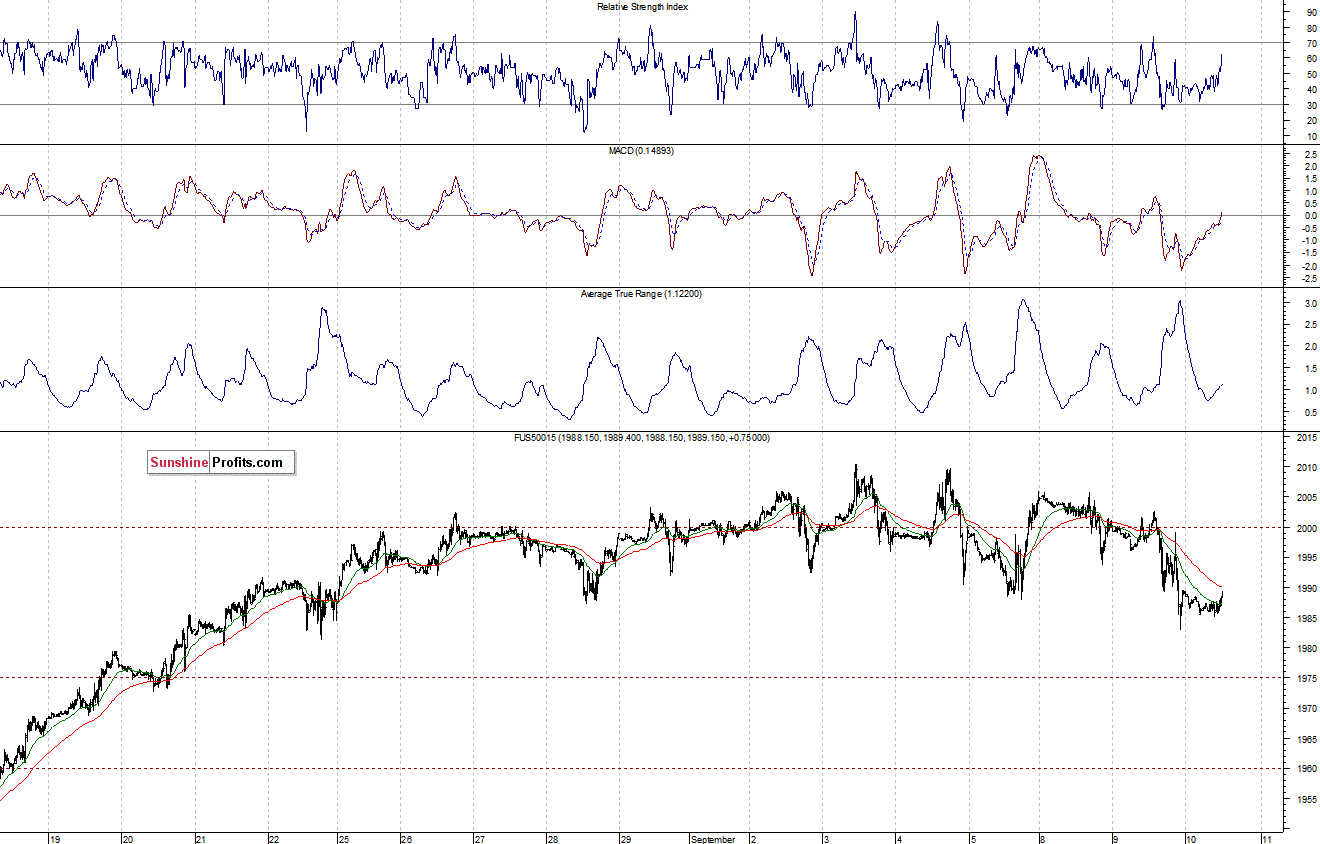 S&P500 futures contract - S&P 500 index chart - SPX