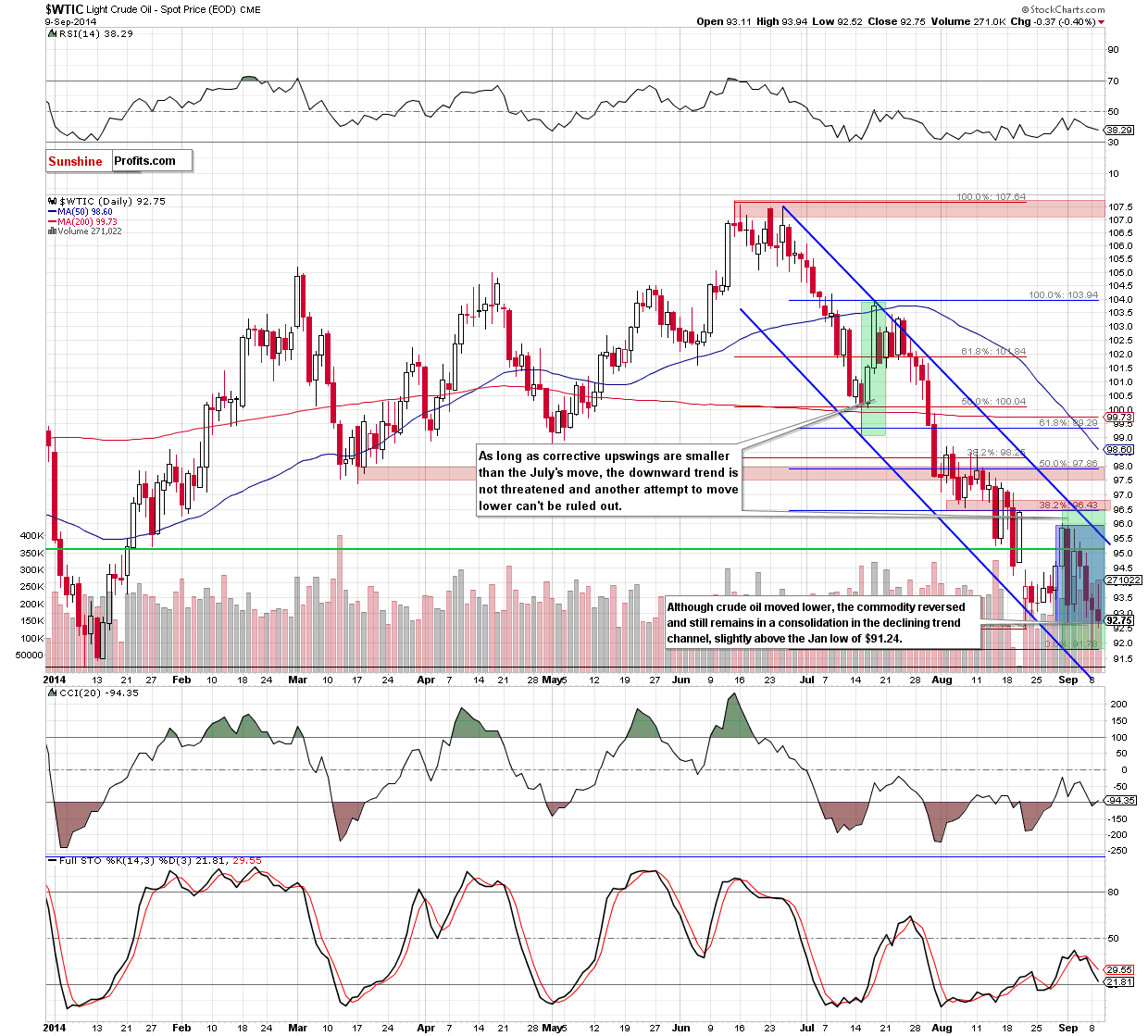 WTI Crude Oil daily chart