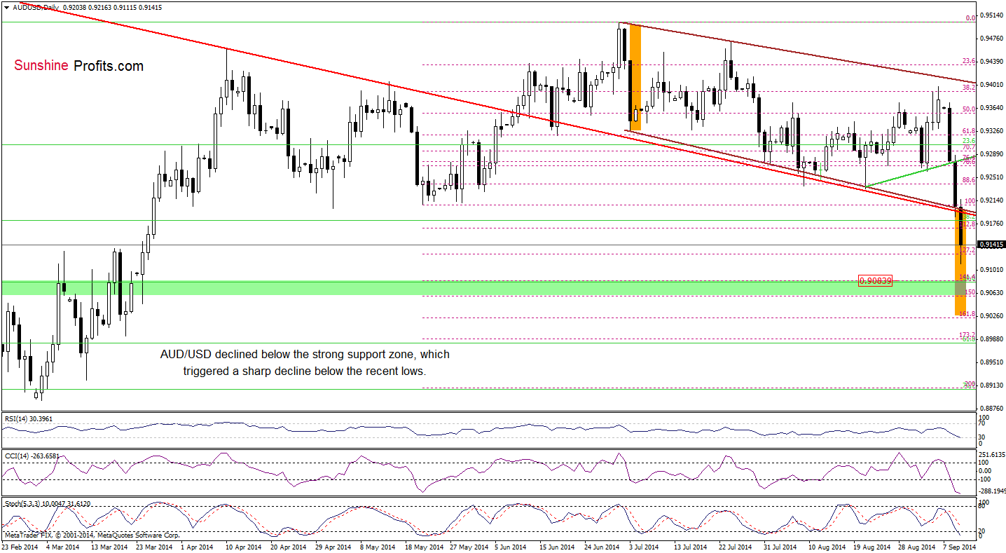 AUD/USD daily chart