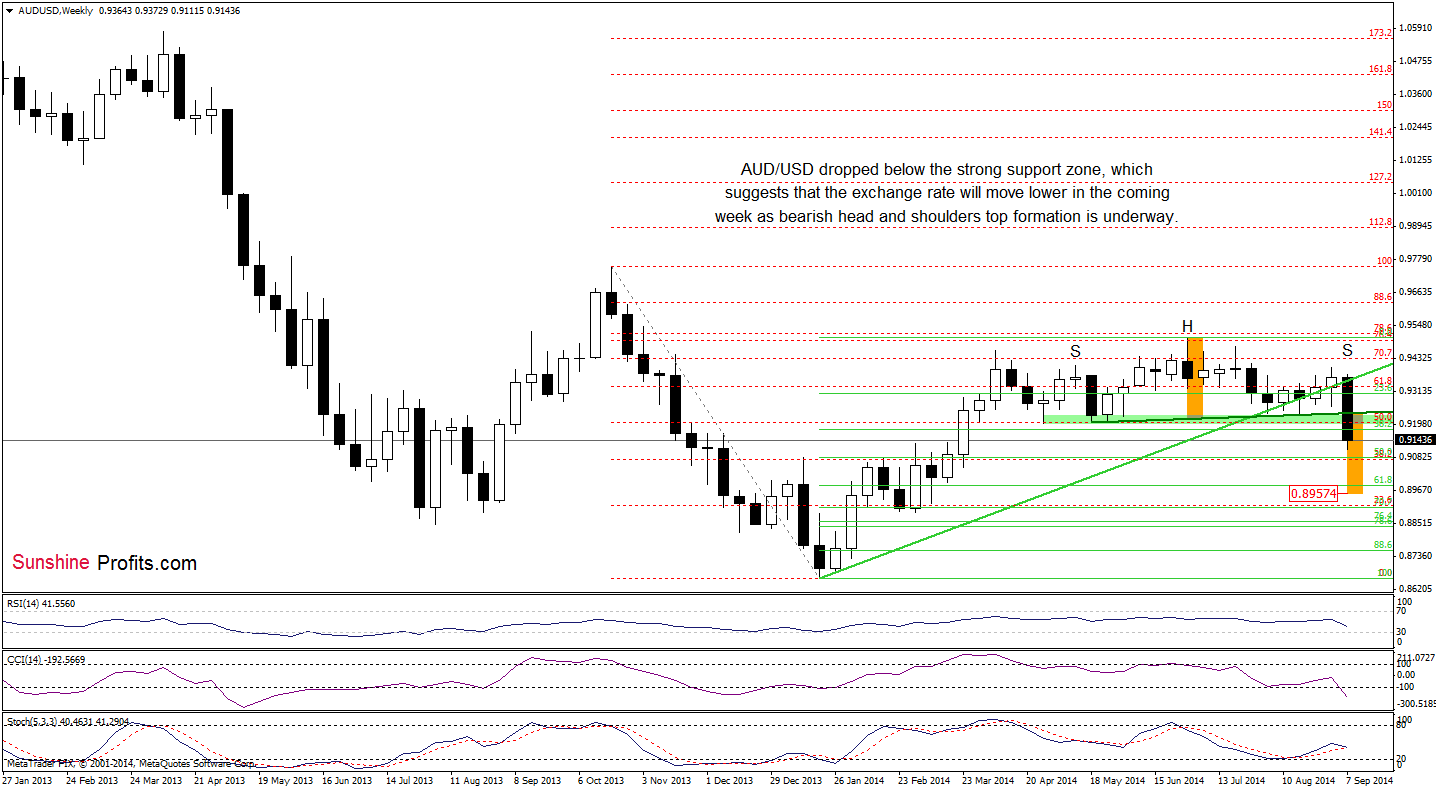 AUD/USD weekly chart