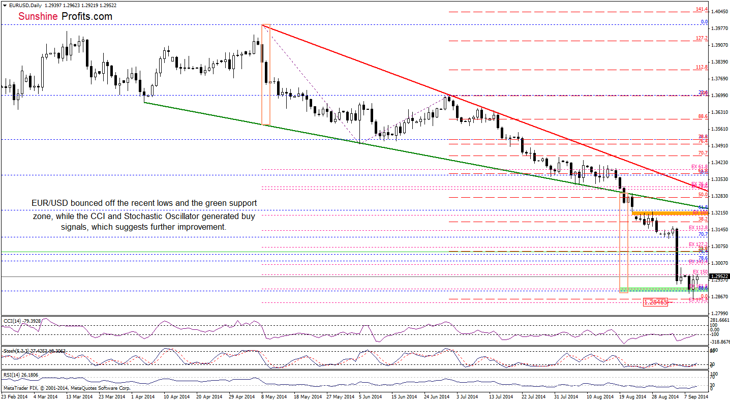 EUR/USD daily chart