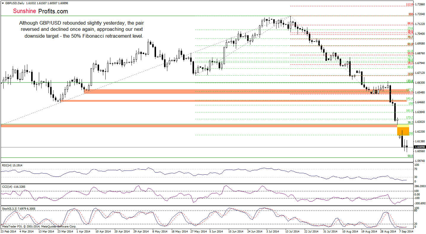 GBP/USD daily chart