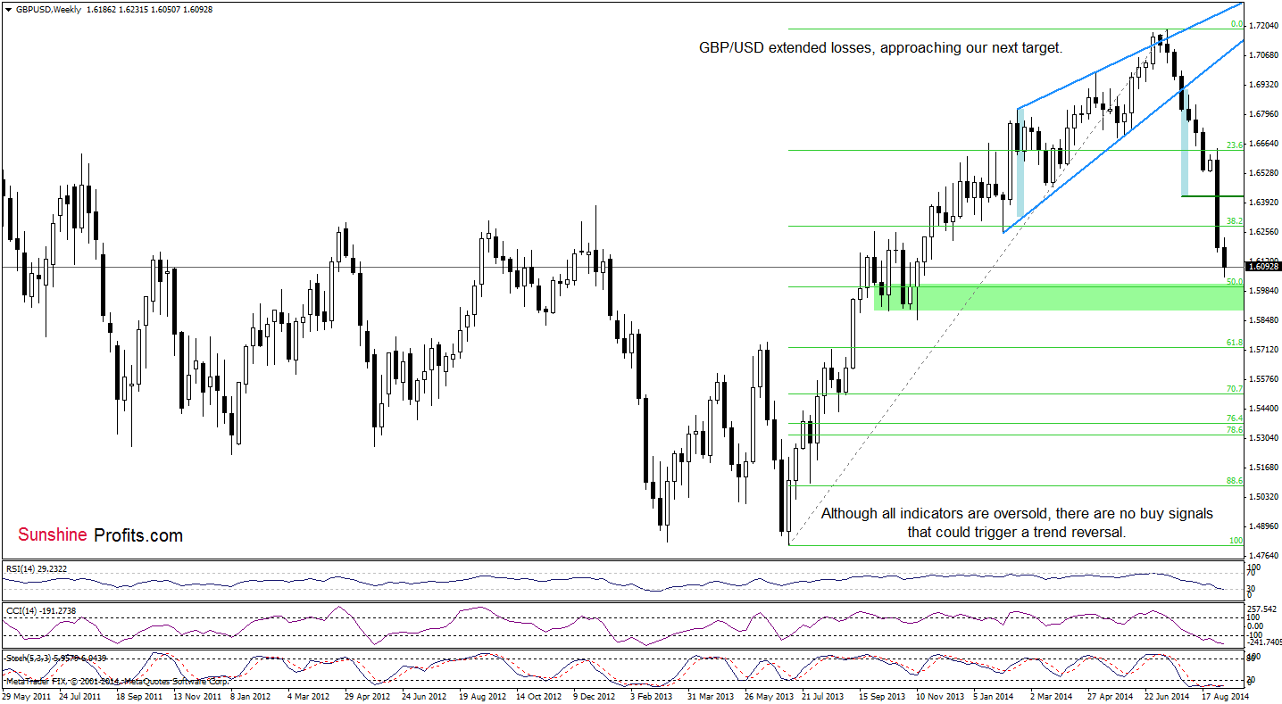 GBP/USD weekly chart