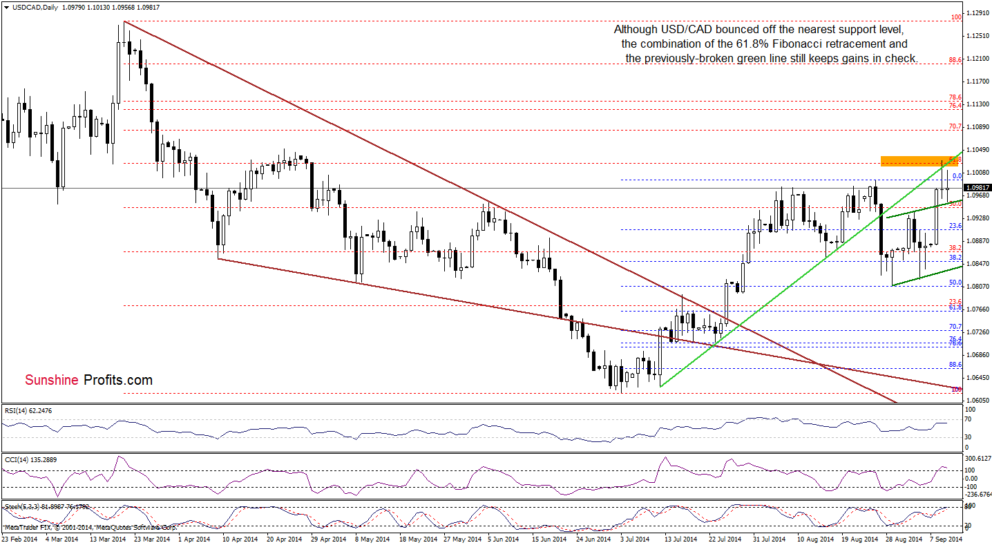 USD/CAD daily chart