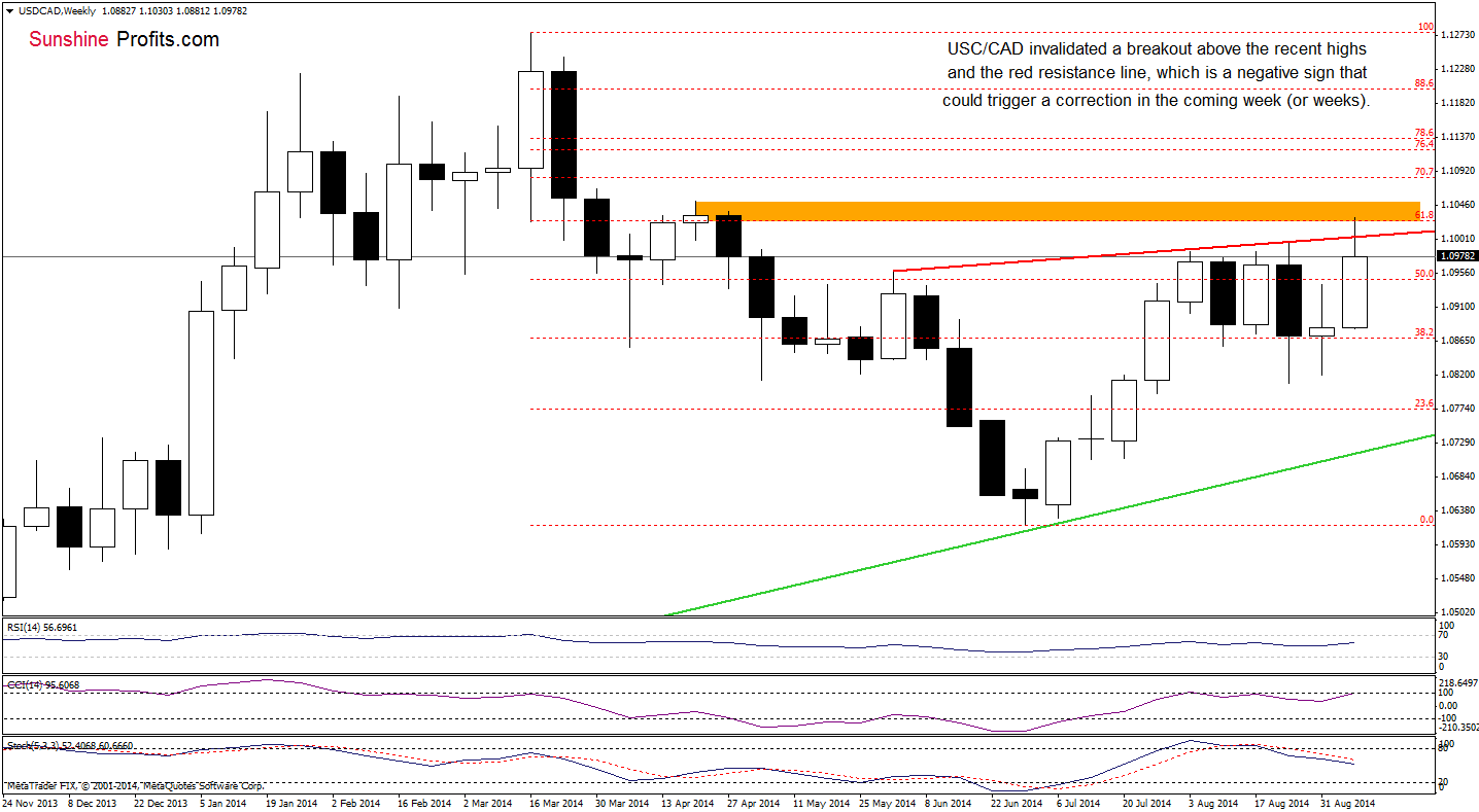 USD/CAD weekly chart