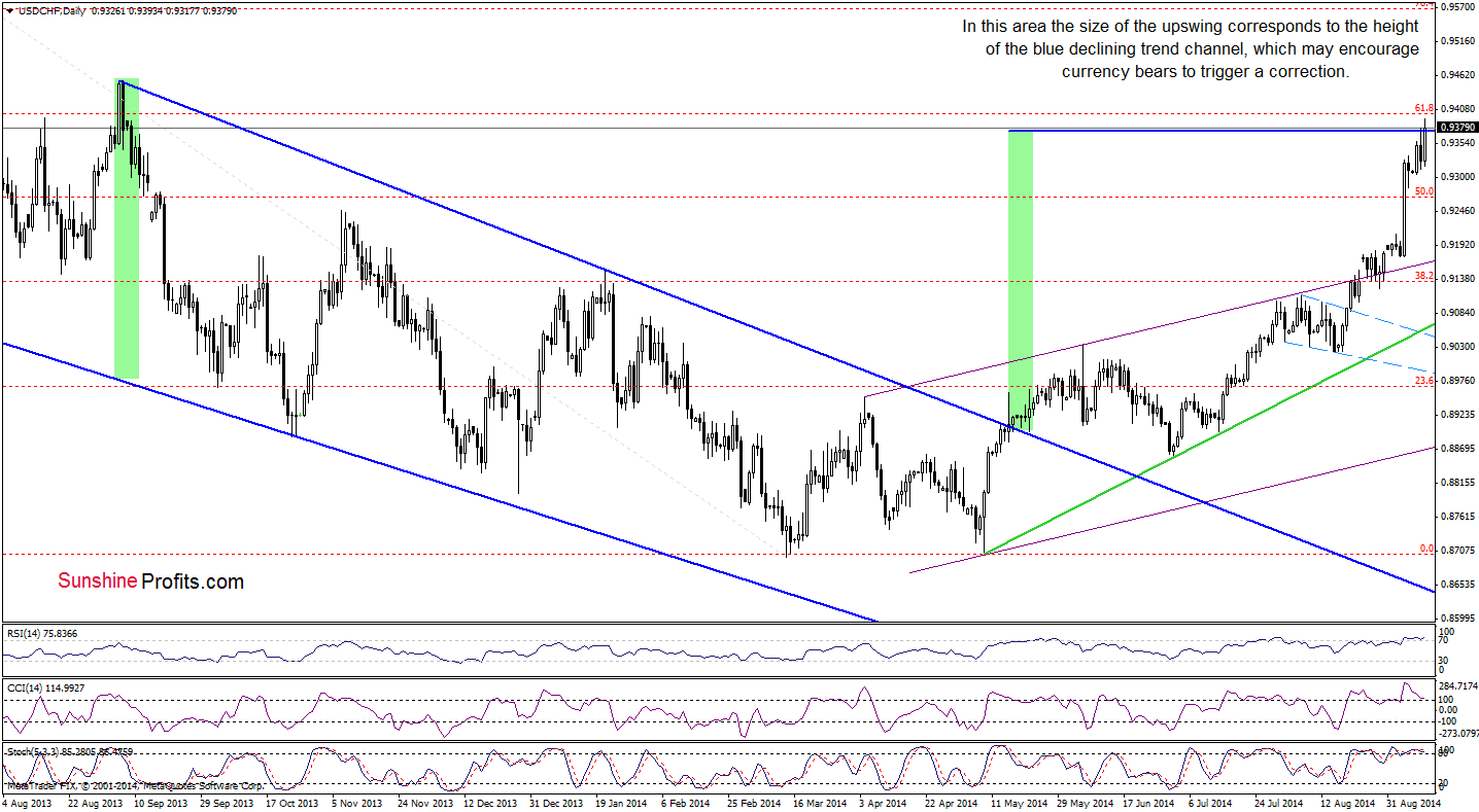 USD/CHF daily chart