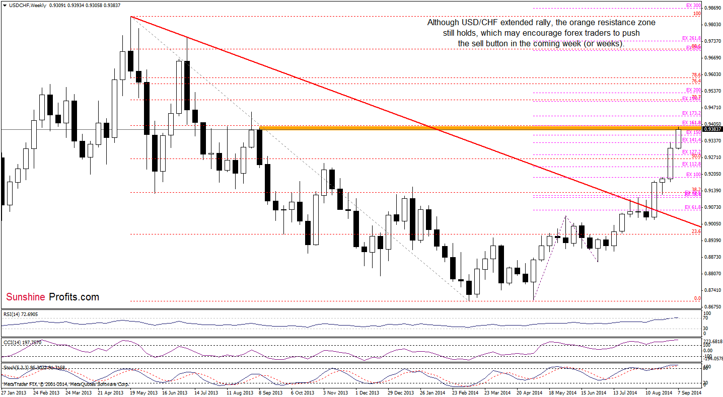 USD/CHF weekly chart