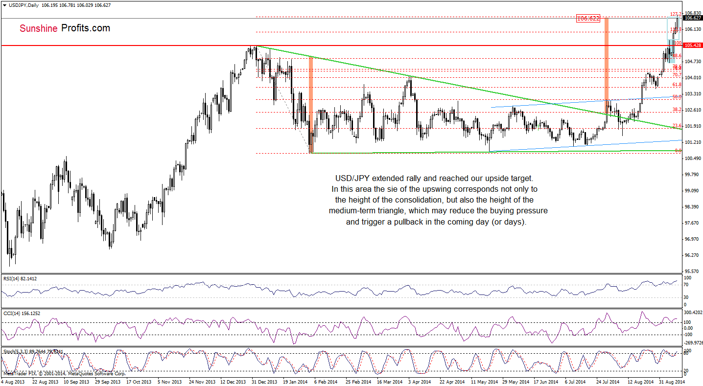 USD/JPY daily chart