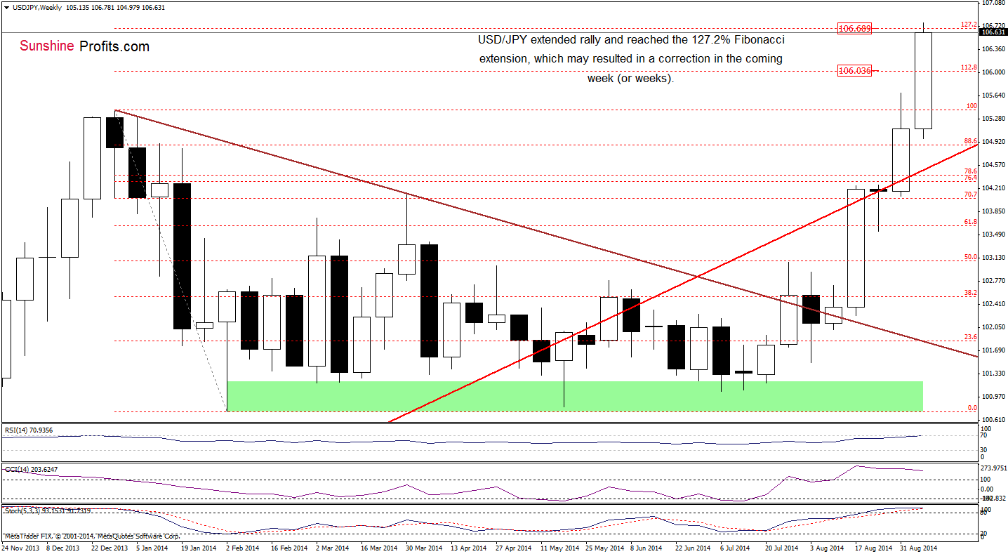 USD/JPY weekly chart