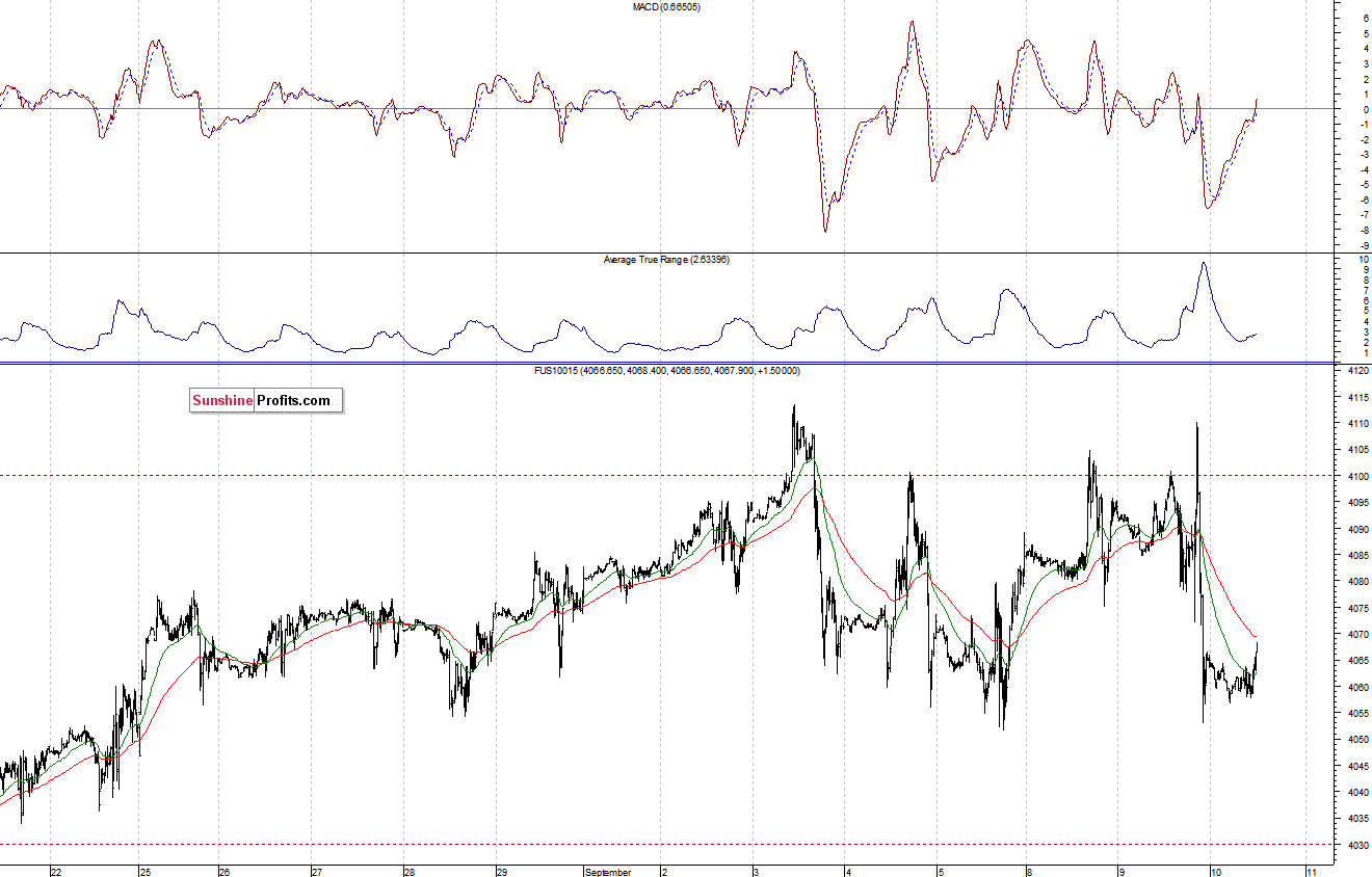 Nasdaq100 futures contract - Nasdaq 100 index chart - NDX