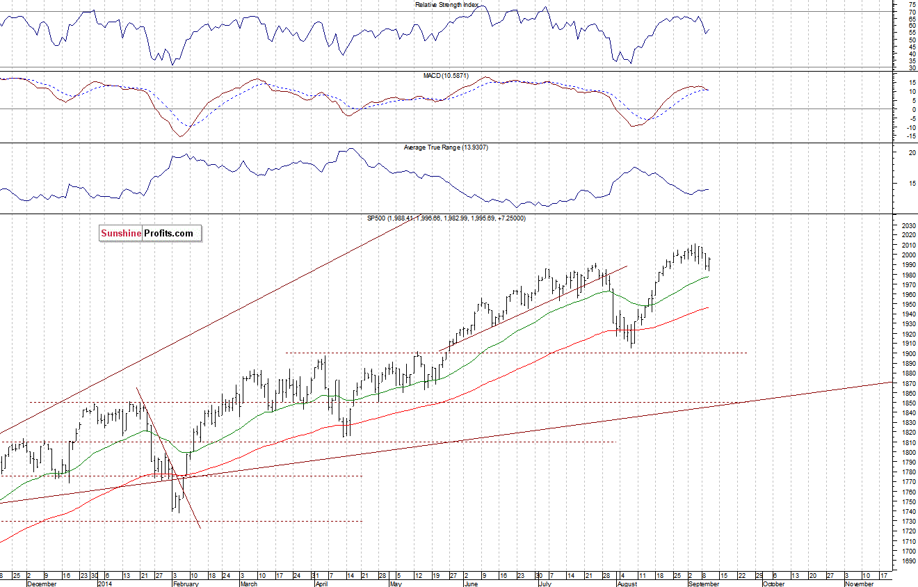 Daily S&P 500 index chart - SPX, Large Cap Index