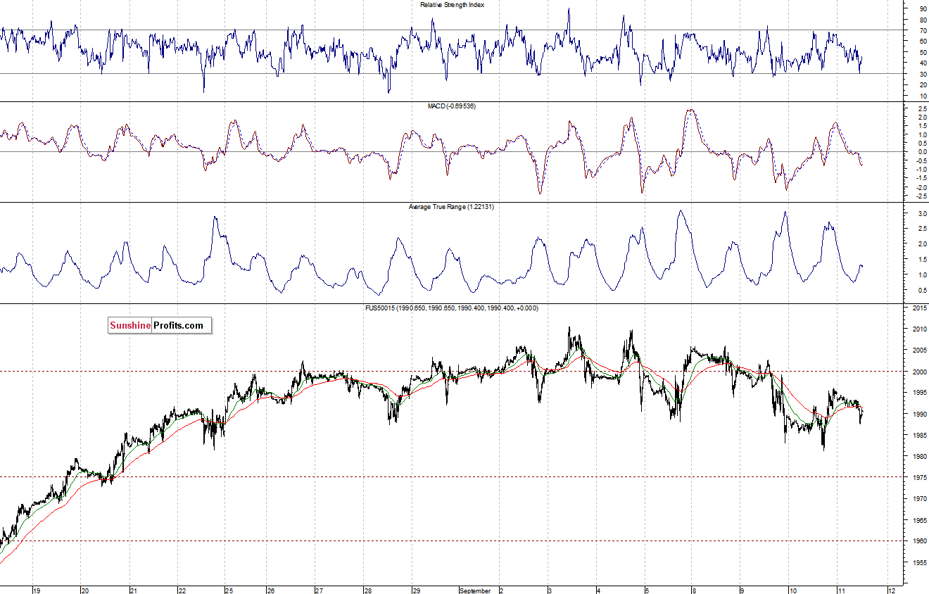 S&P500 futures contract - S&P 500 index chart - SPX