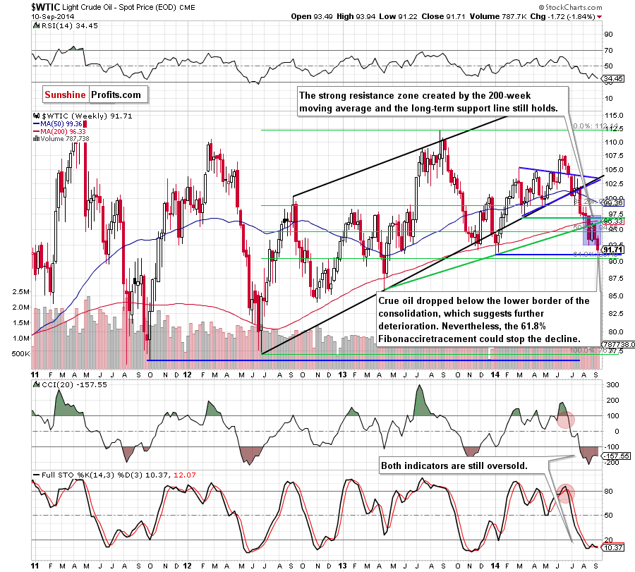 WTI Crude Oil weekly chart