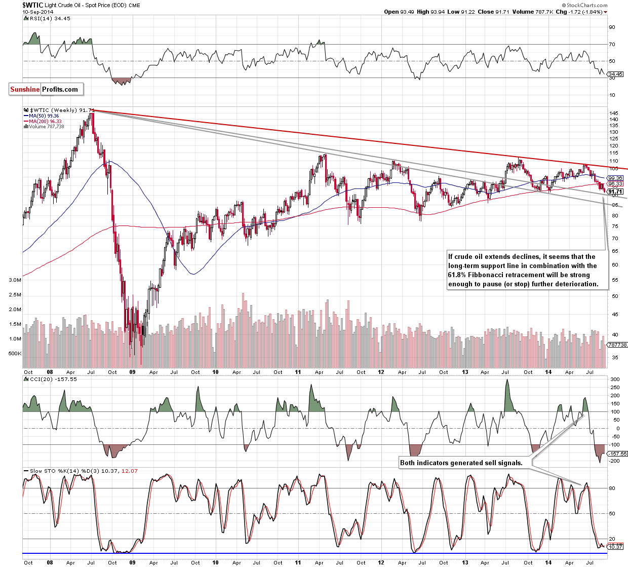 WTI Crude Oil weekly chart