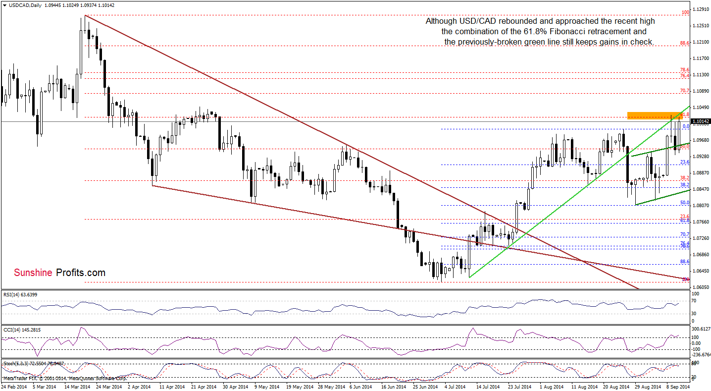 USD/CAD daily chart