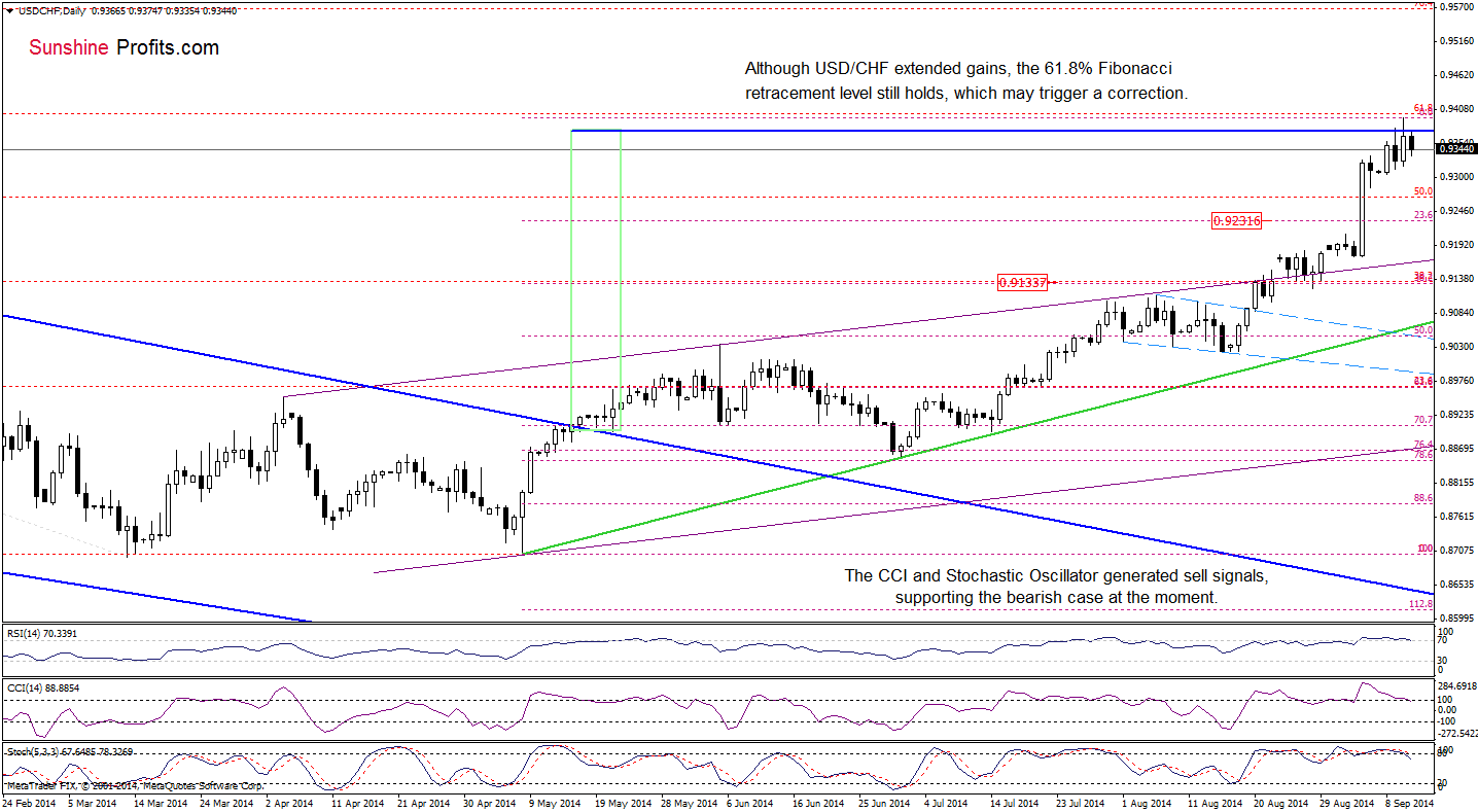 USD/CHF daily chart