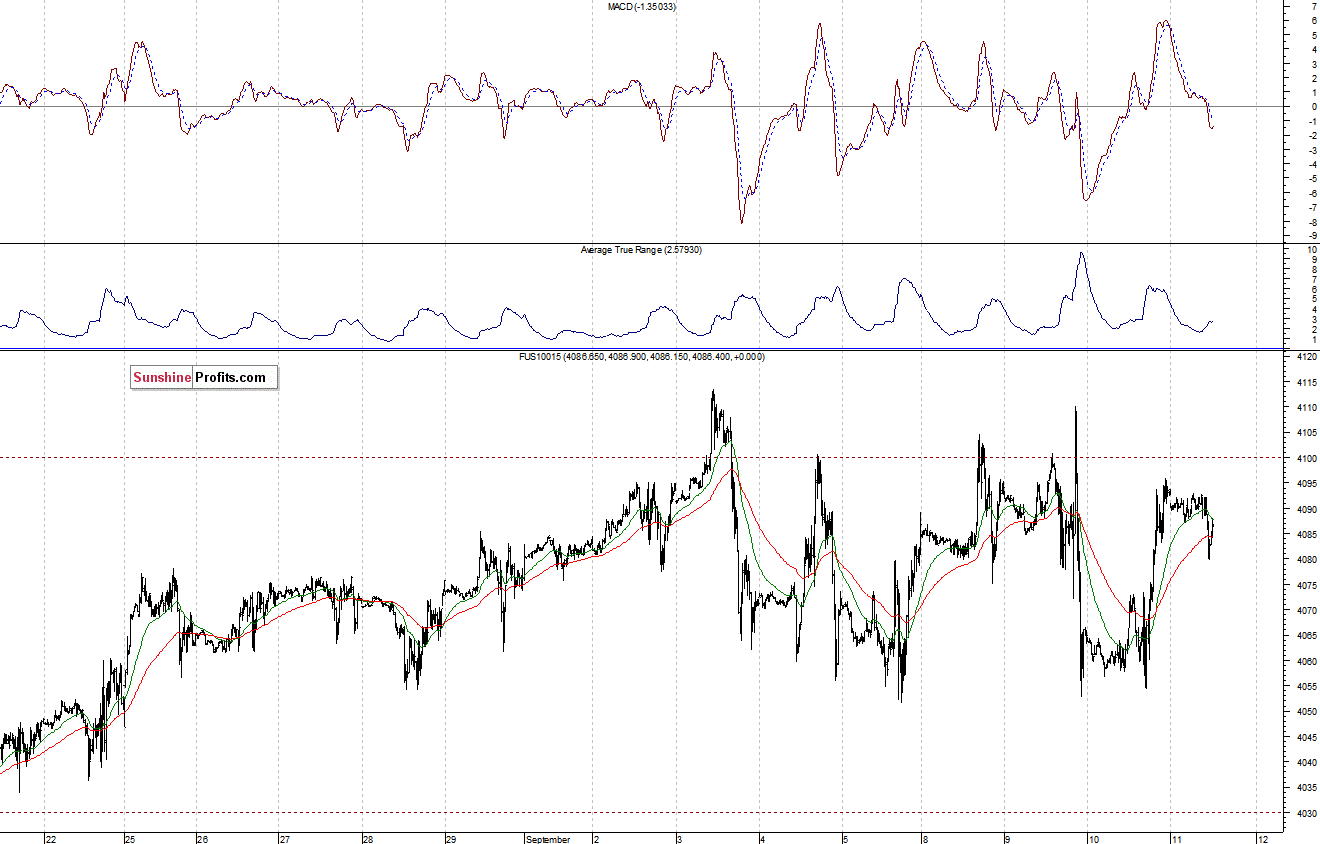 Nasdaq100 futures contract - Nasdaq 100 index chart - NDX