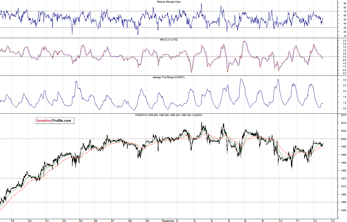 S&P500 futures contract - S&P 500 index chart - SPX