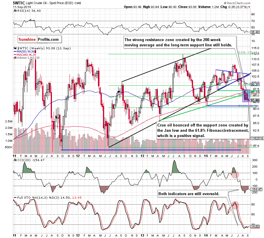 WTI Crude Oil weekly chart