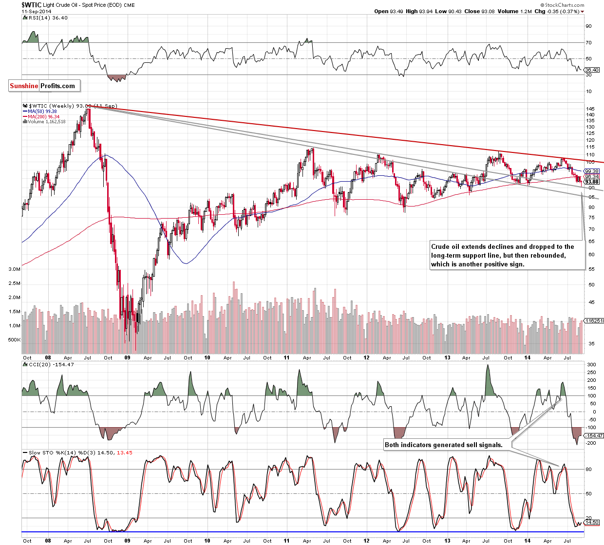 WTI Crude Oil weekly chart