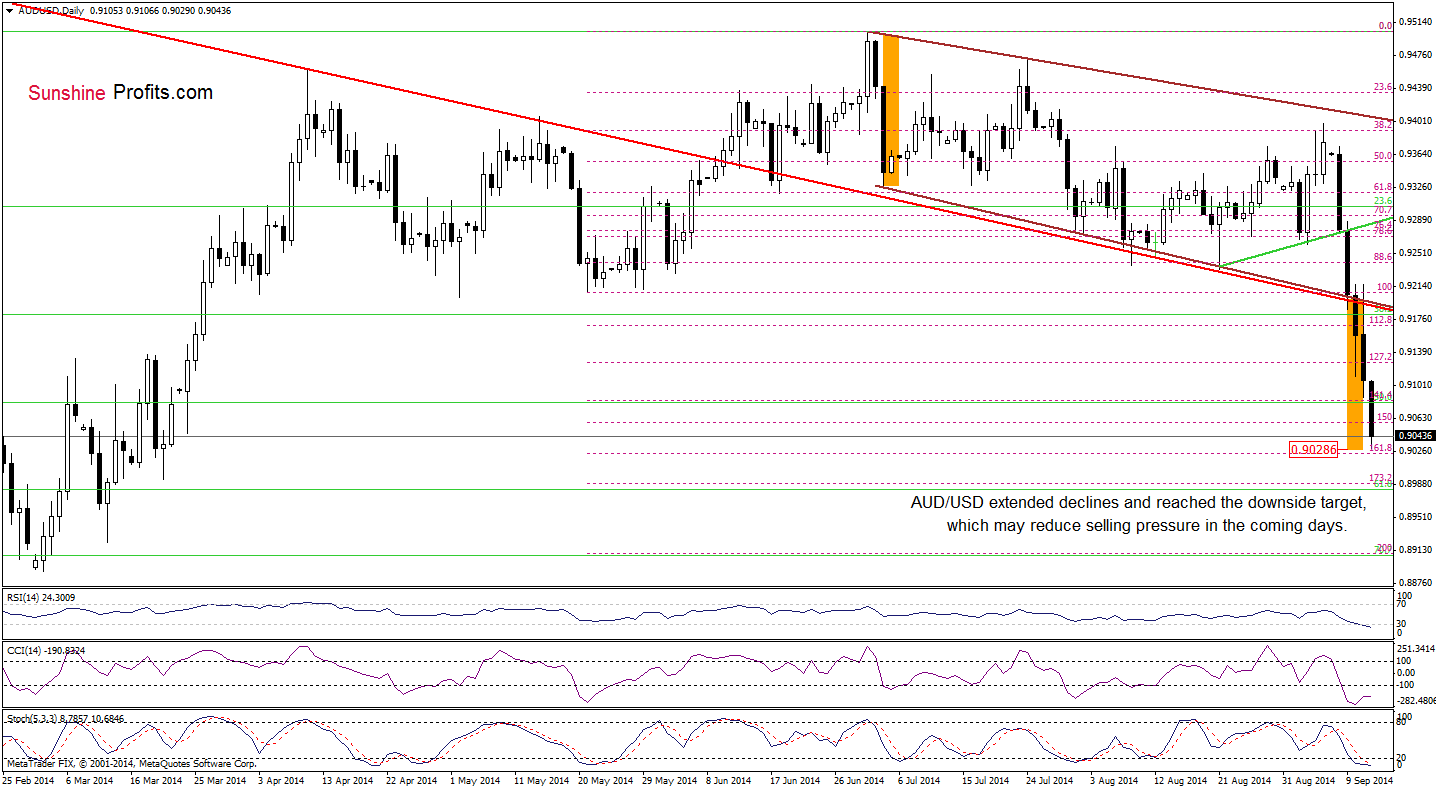 AUD/USD daily chart