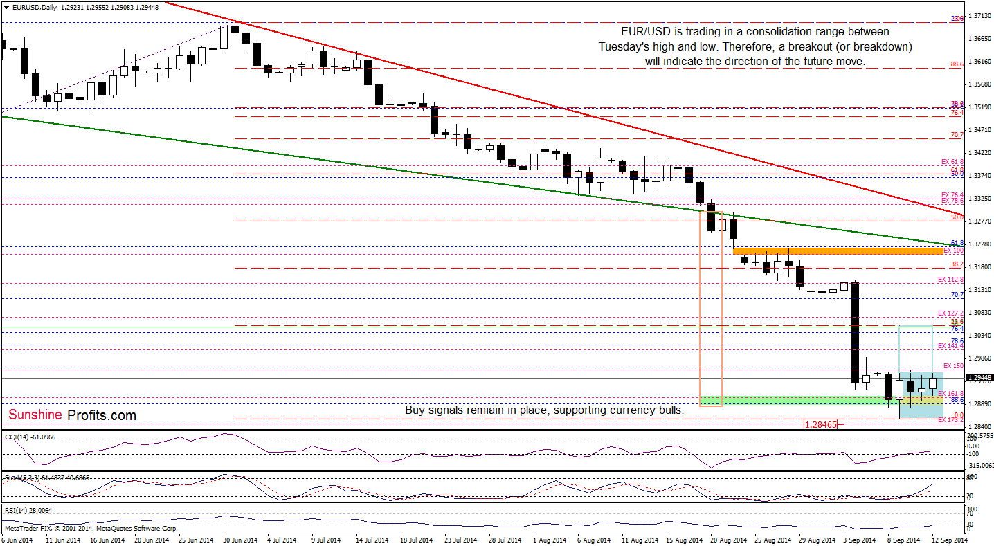 EUR/USD daily chart