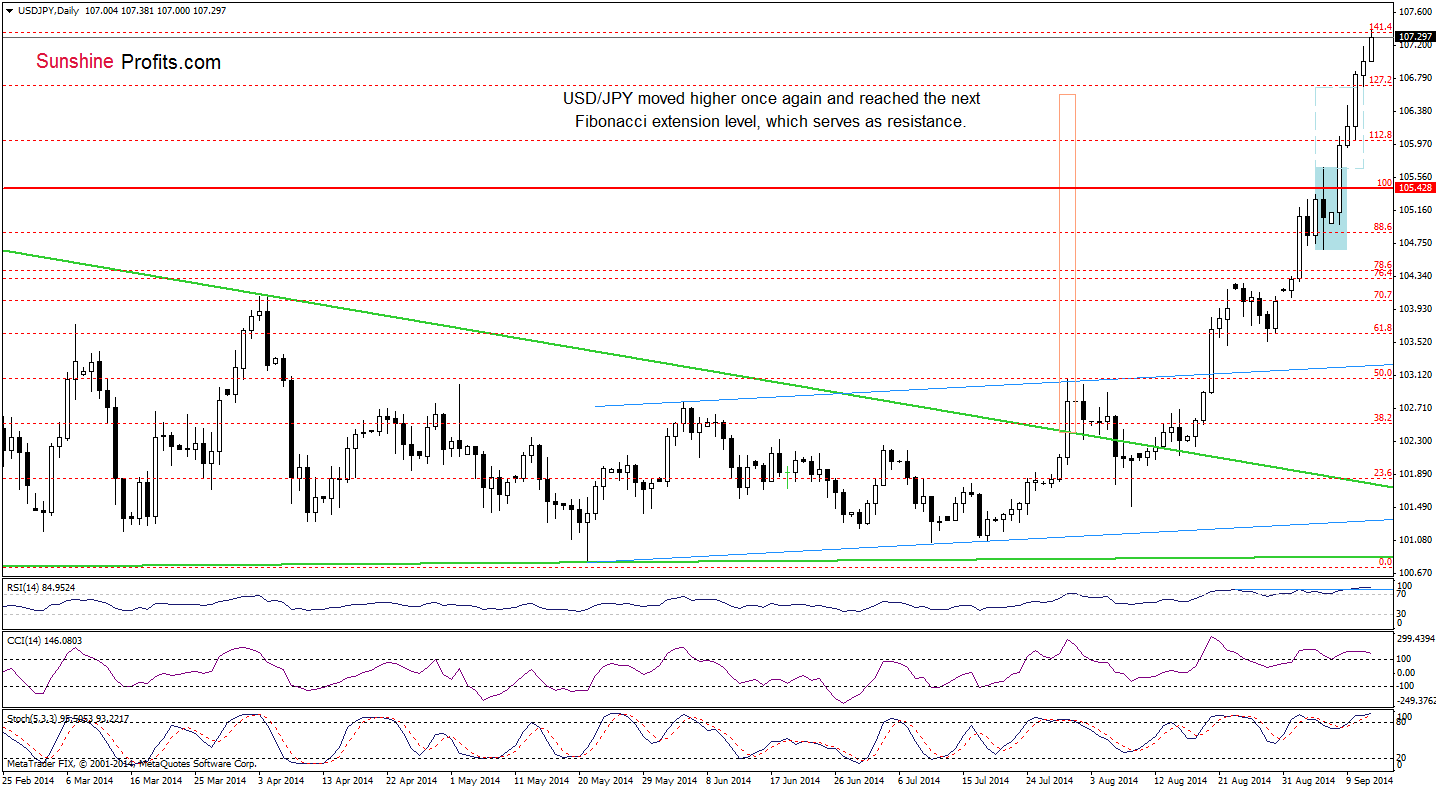 USD/JPY daily chart