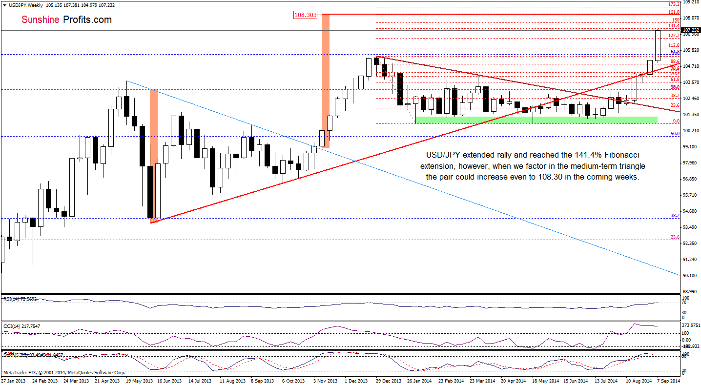 USD/JPY weekly chart