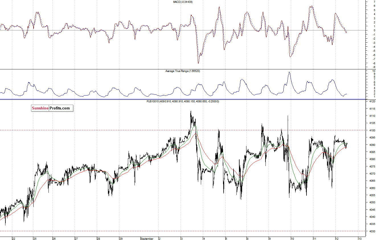 Nasdaq100 futures contract - Nasdaq 100 index chart - NDX