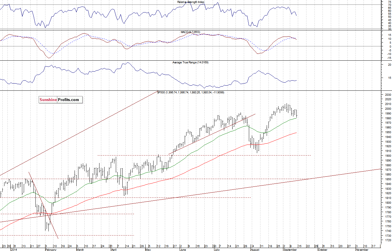 Daily S&P 500 index chart - SPX, Large Cap Index