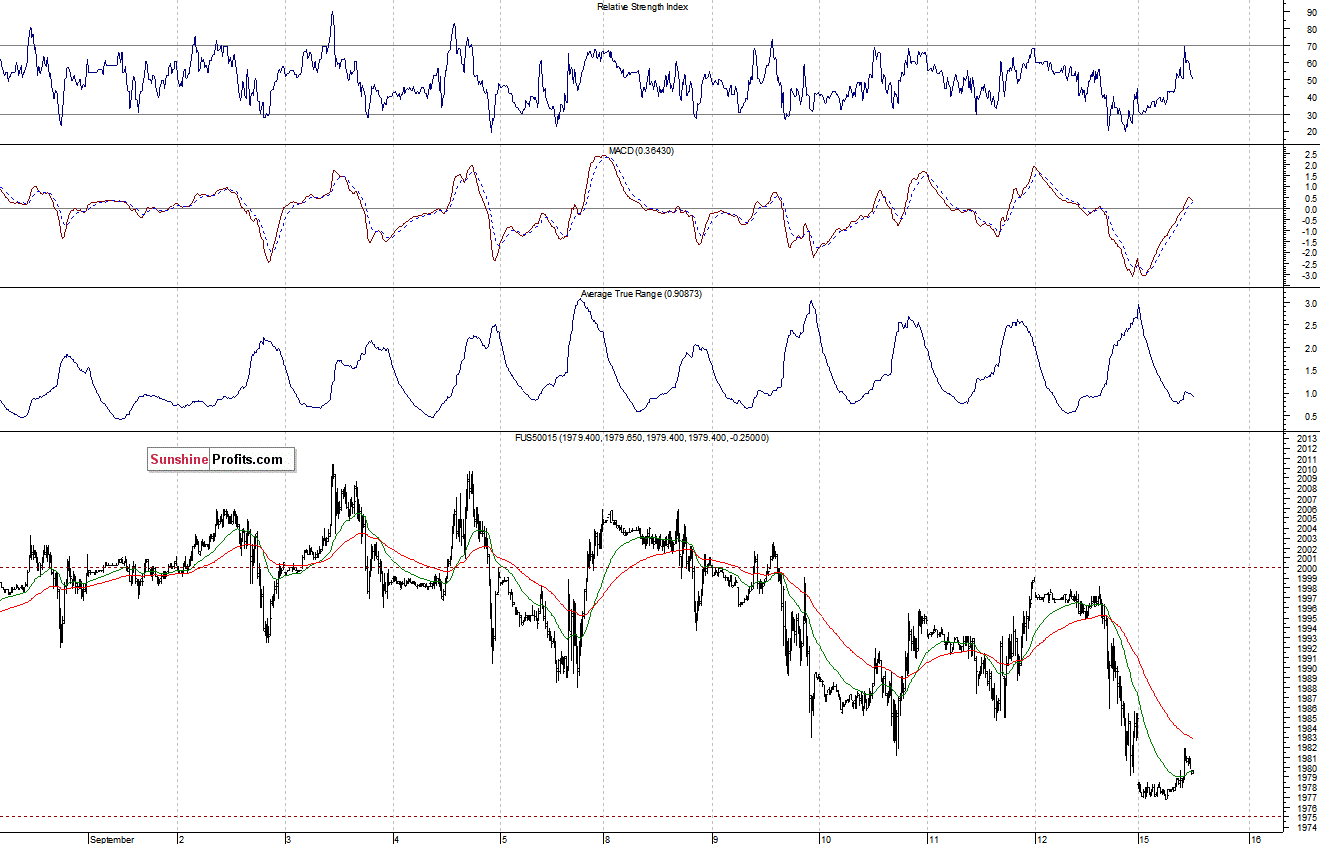 S&P500 futures contract - S&P 500 index chart - SPX