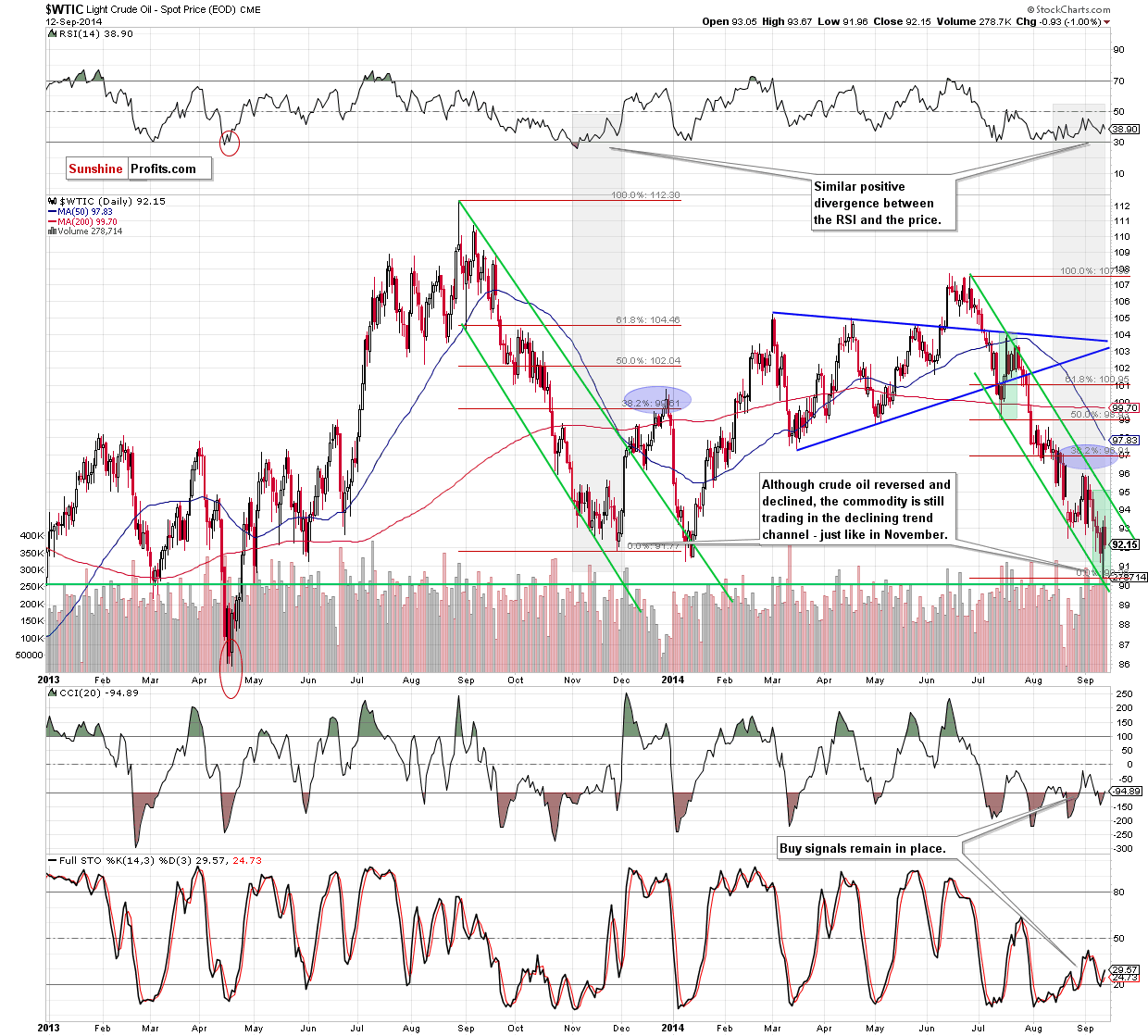 WTI Crude Oil daily chart