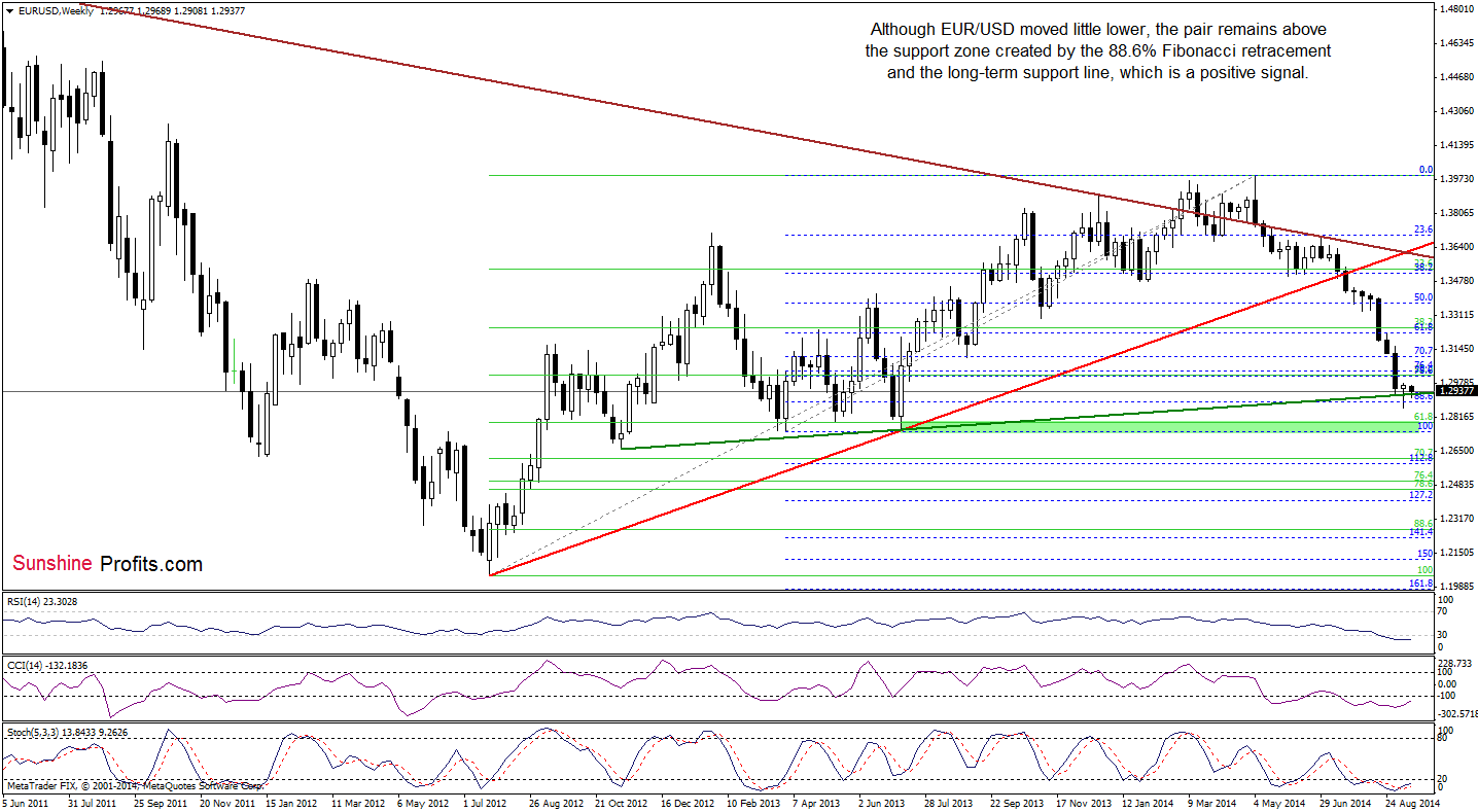 EUR/USD weekly chart