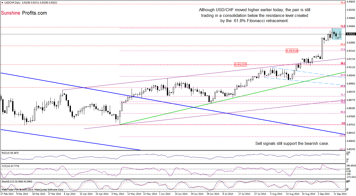 USD/CHF daily chart