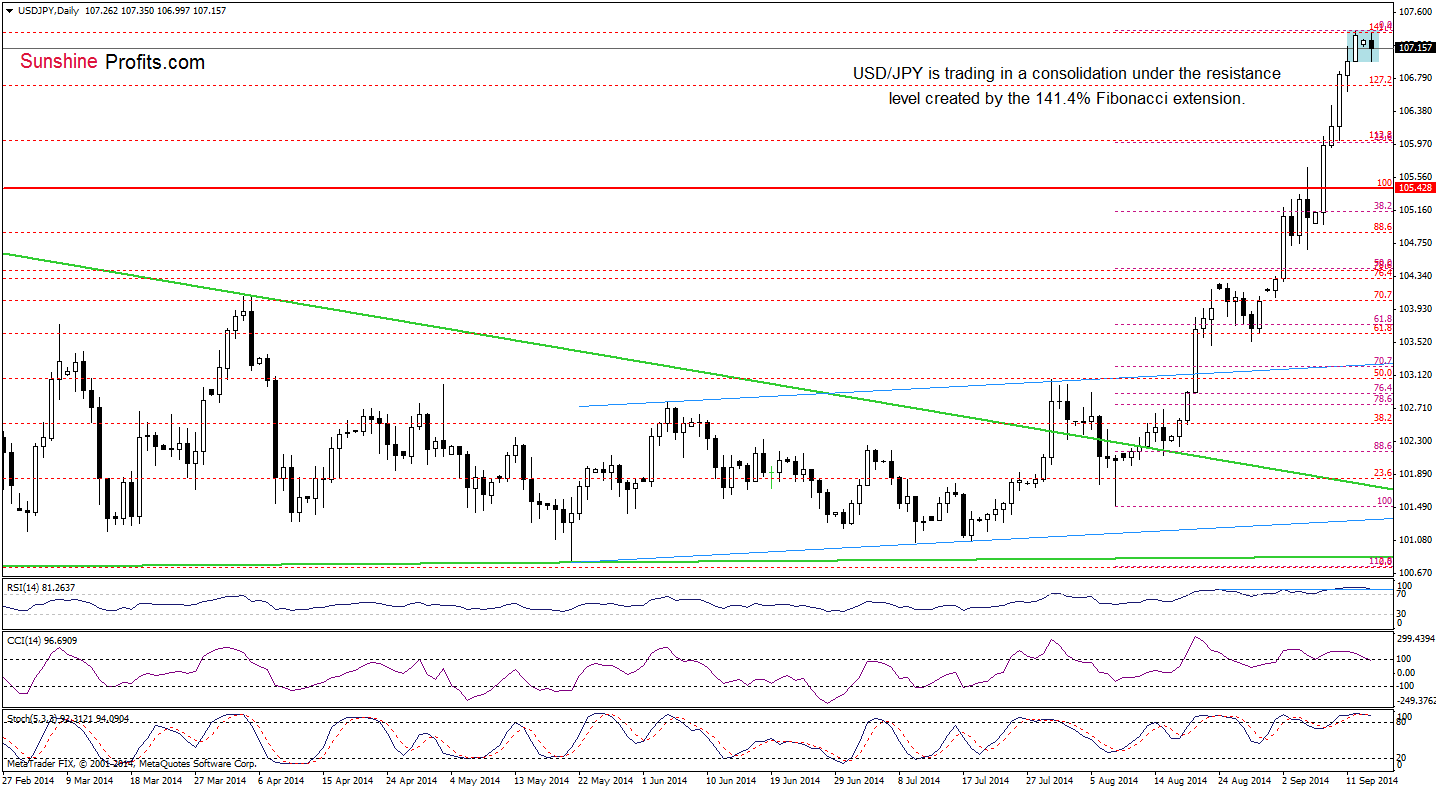 USD/JPY daily chart