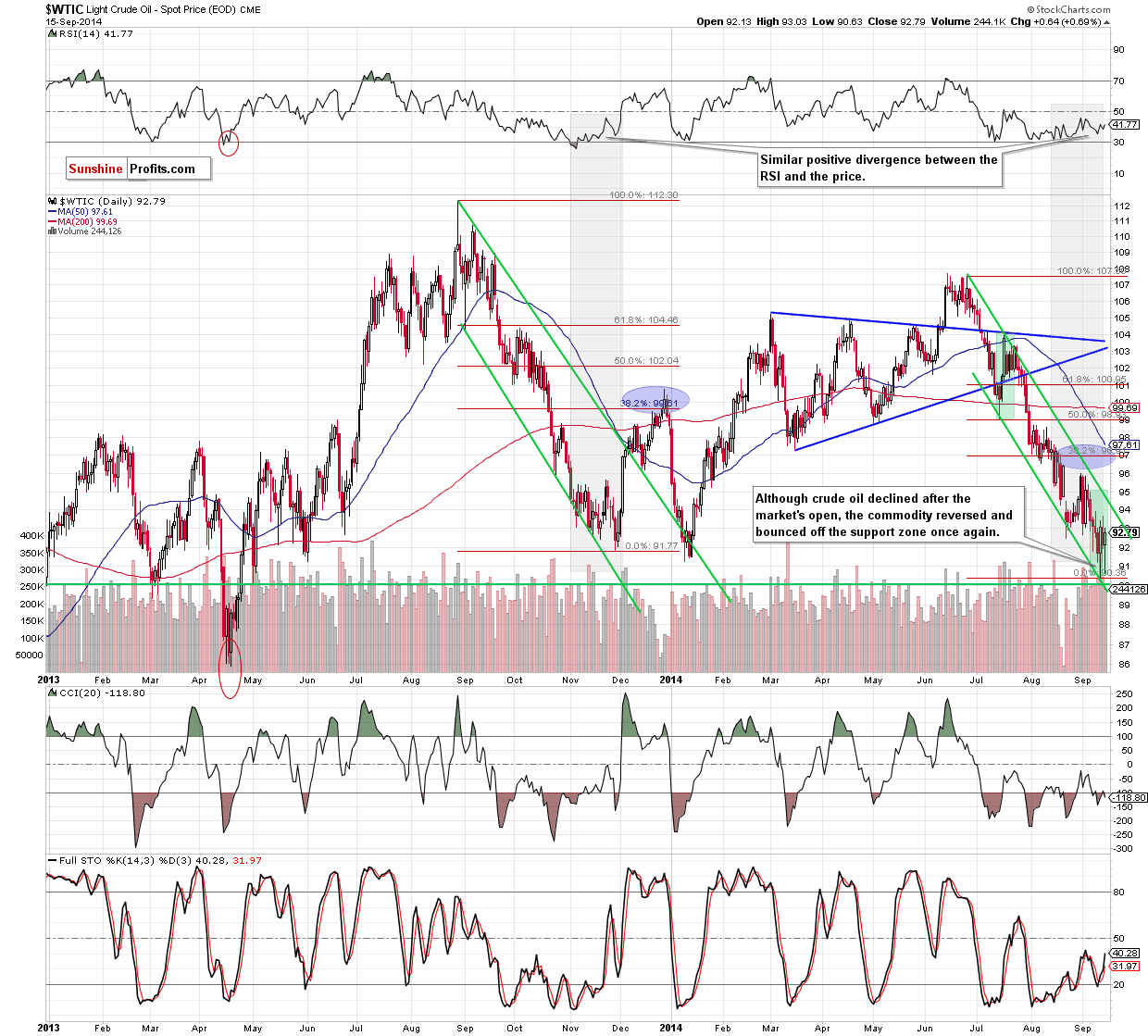 WTI Crude Oil daily chart