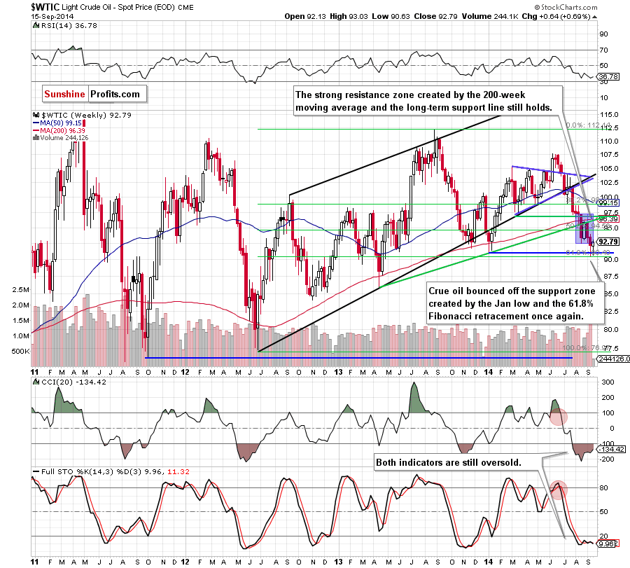 WTI Crude Oil weekly chart