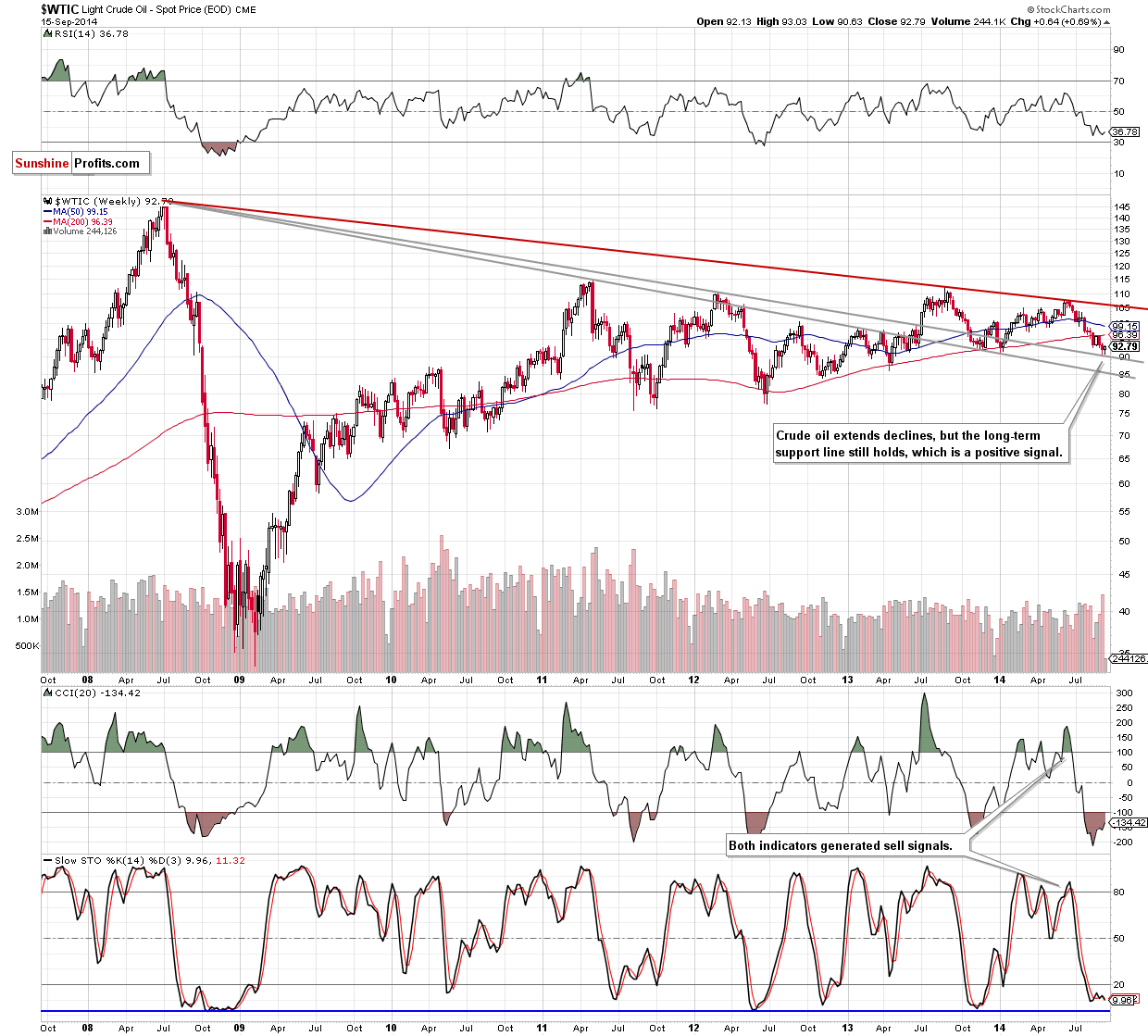 WTI Crude Oil weekly chart