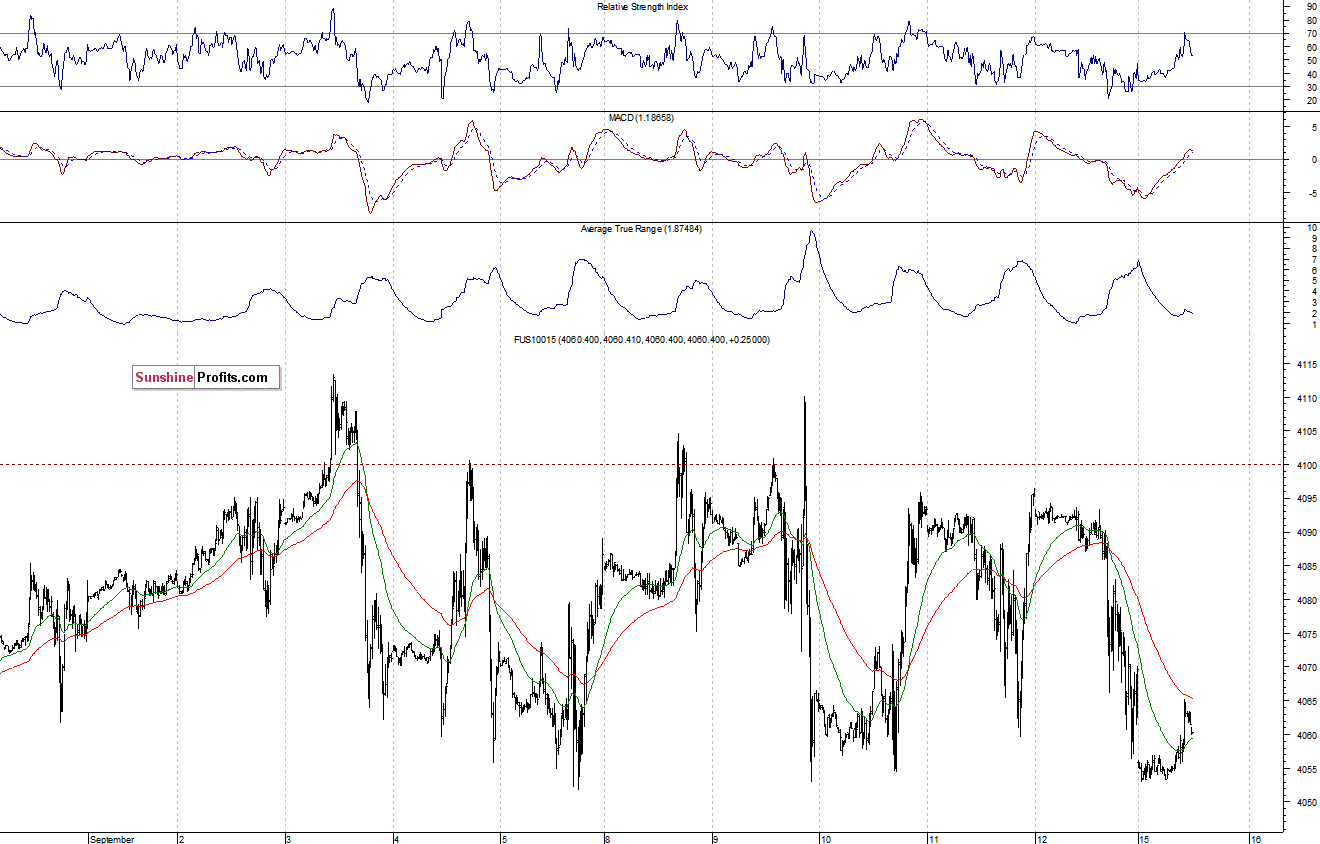 Nasdaq100 futures contract - Nasdaq 100 index chart - NDX