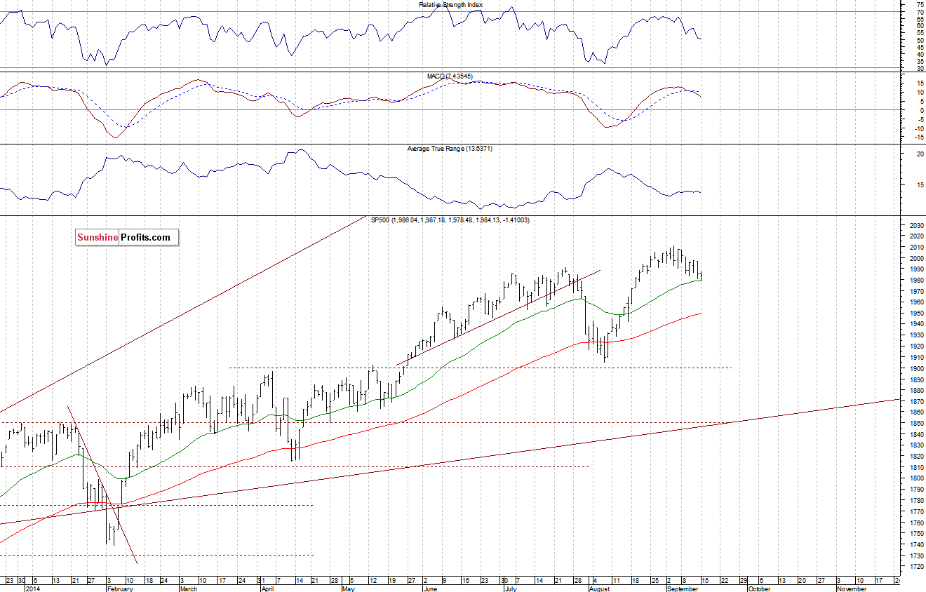 Daily S&P 500 index chart - SPX, Large Cap Index