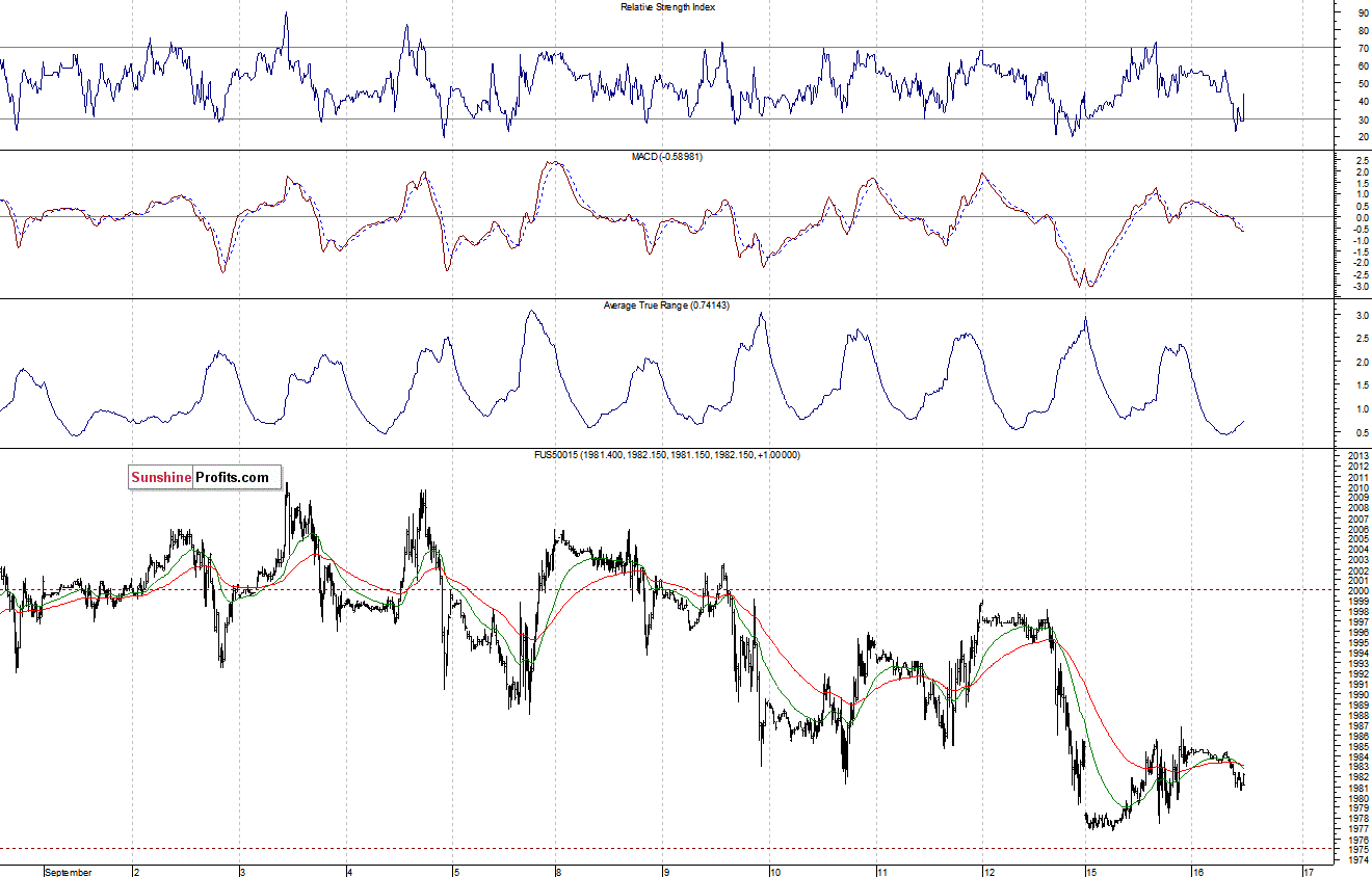 S&P500 futures contract - S&P 500 index chart - SPX