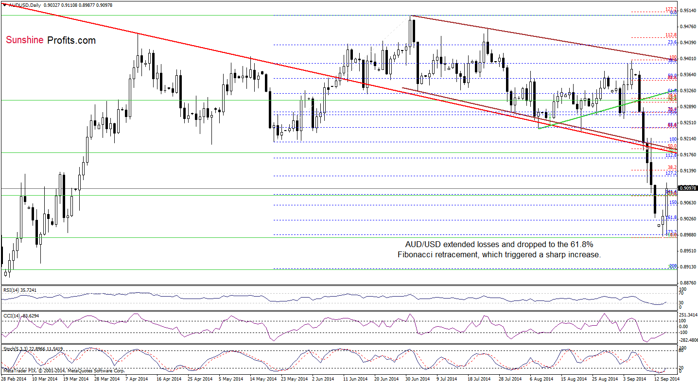 AUD/USD daily chart