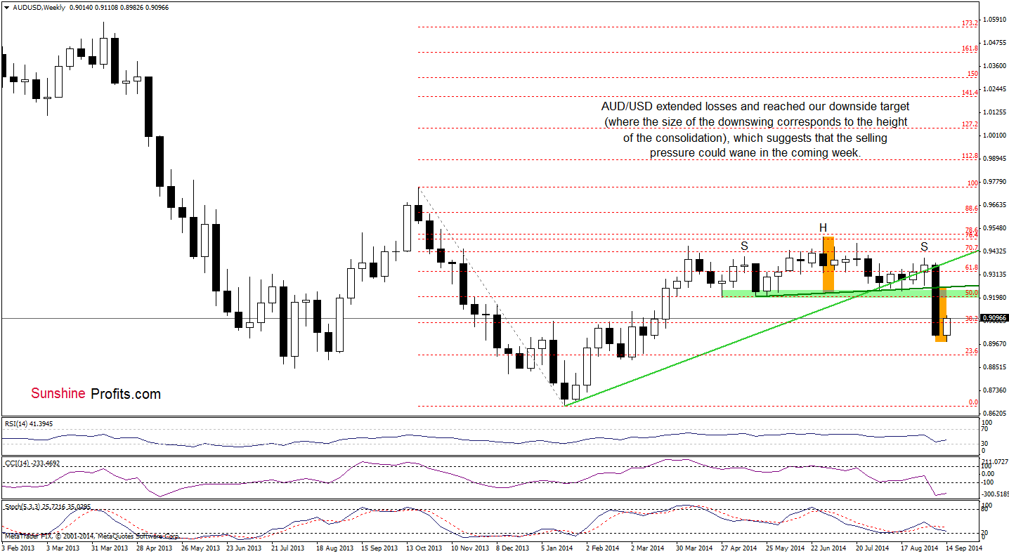 AUD/USD weekly chart