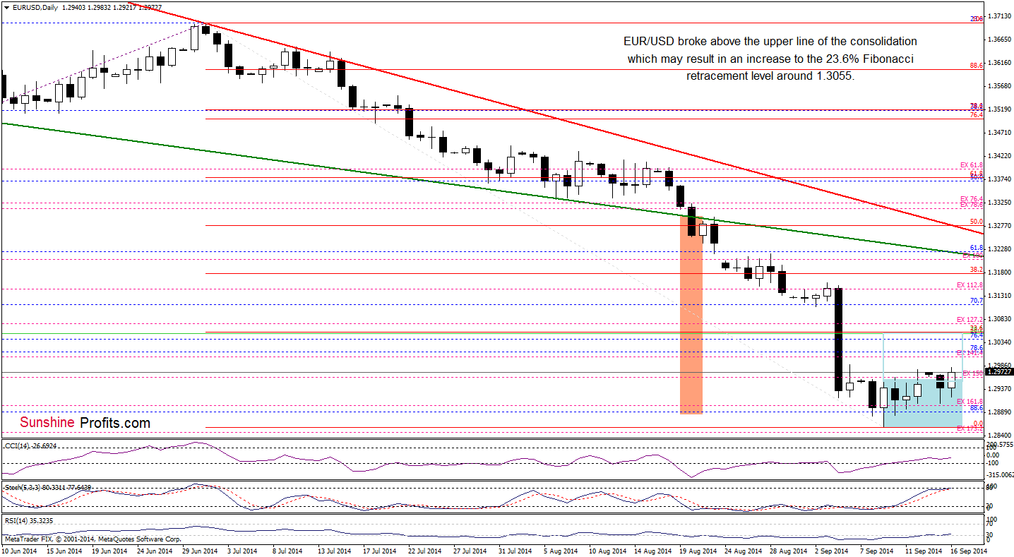 EUR/USD daily chart