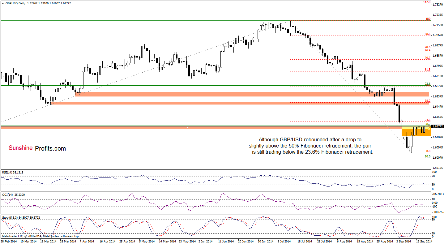 GBP/USD daily chart